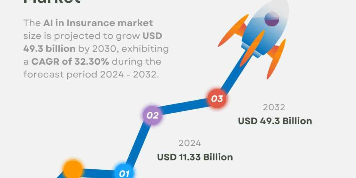 AI in Insurance Market Size & Growth | Global Report [2032]