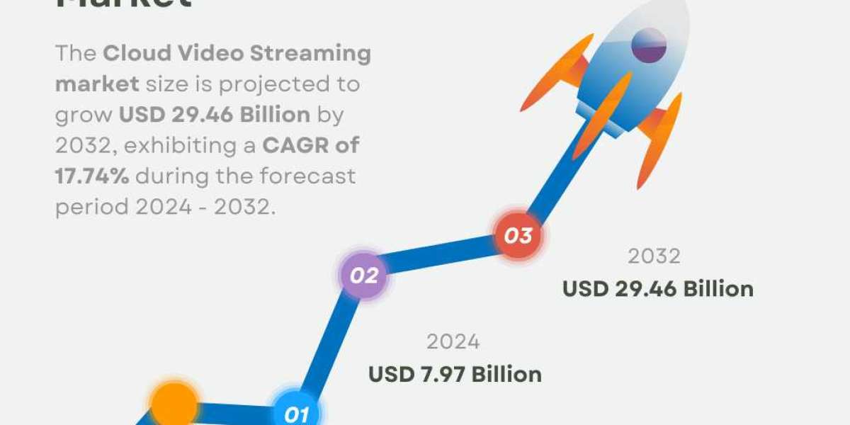 Cloud Video Streaming Market Size, Share | Industry Report [2032]