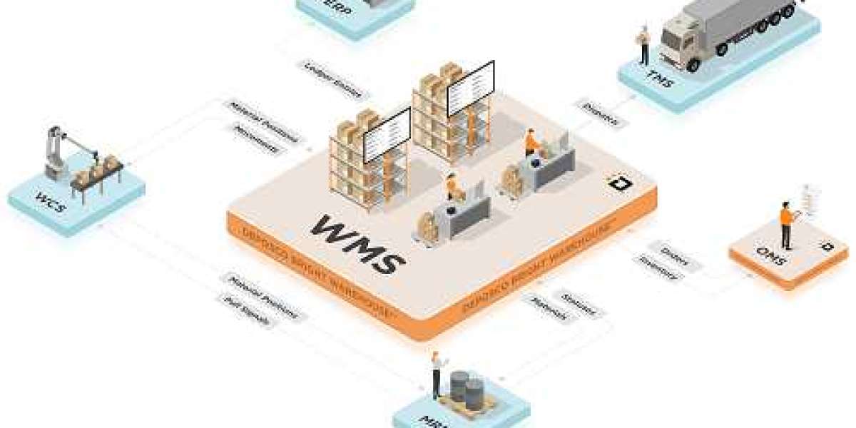 Warehouse management system Market Size, Share | Global Report [2032]