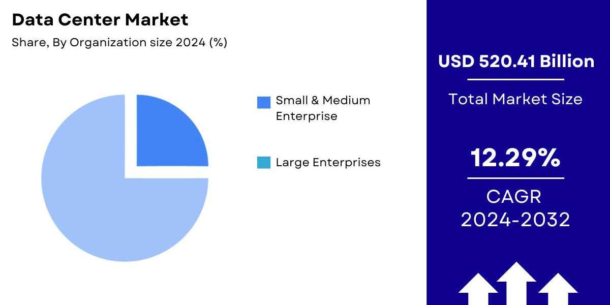 Data Center Market Size, Share | Trends [2032]