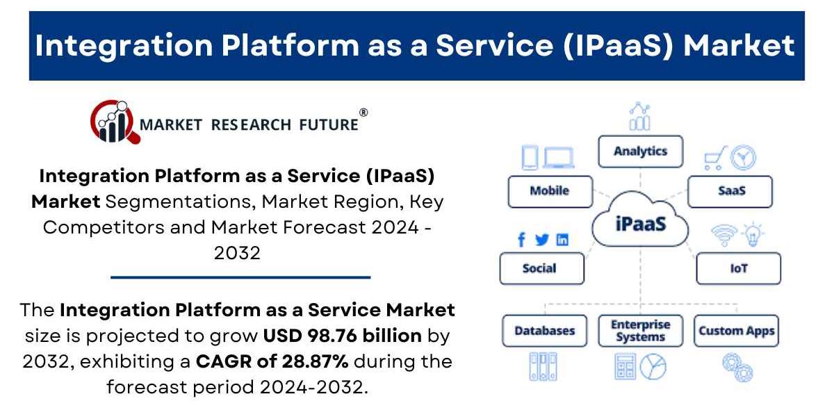 Integration Platform as a Service (IPaaS) Market Size, Share, Growth | Forecast [2032]