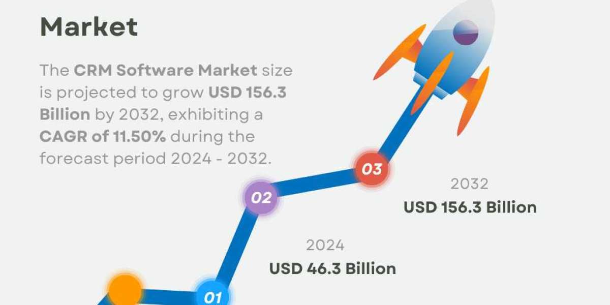 CRM Software Market Size, Share, Global Report, 2032