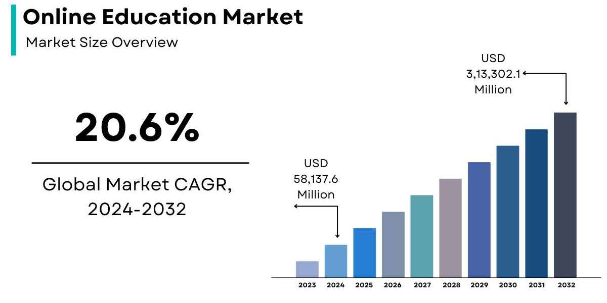 Online Education Market Size, Share, Forecast | Growth Report [2032]