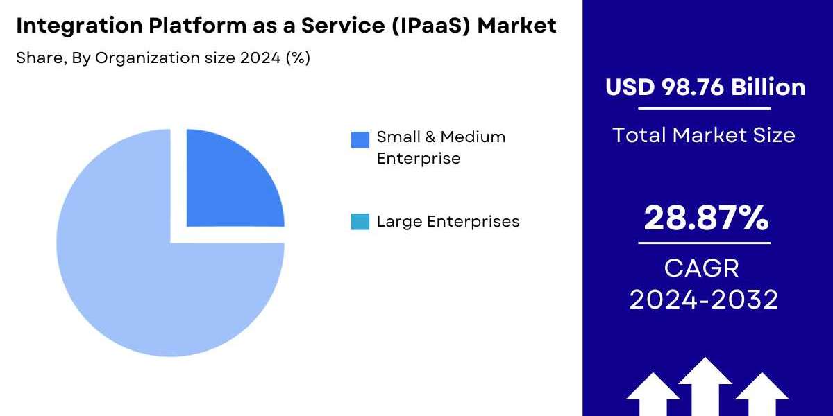 Integration Platform as a Service (IPaaS) Market Size, Share | Industry Report, 2032