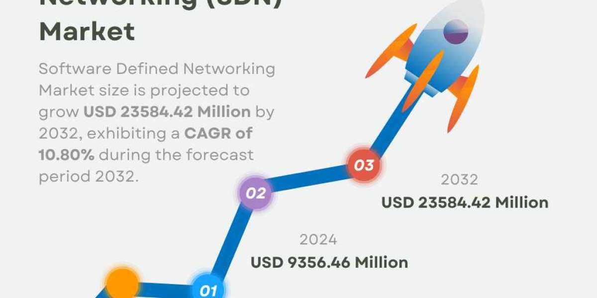 Software Defined Networking (SDN) Market Size | Global Report [2032]