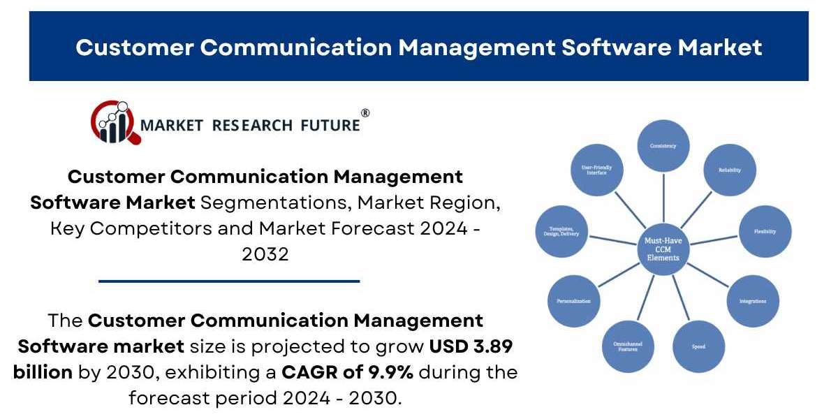 Customer Communication Management Software Market Size, Share | Industry Report, 2032