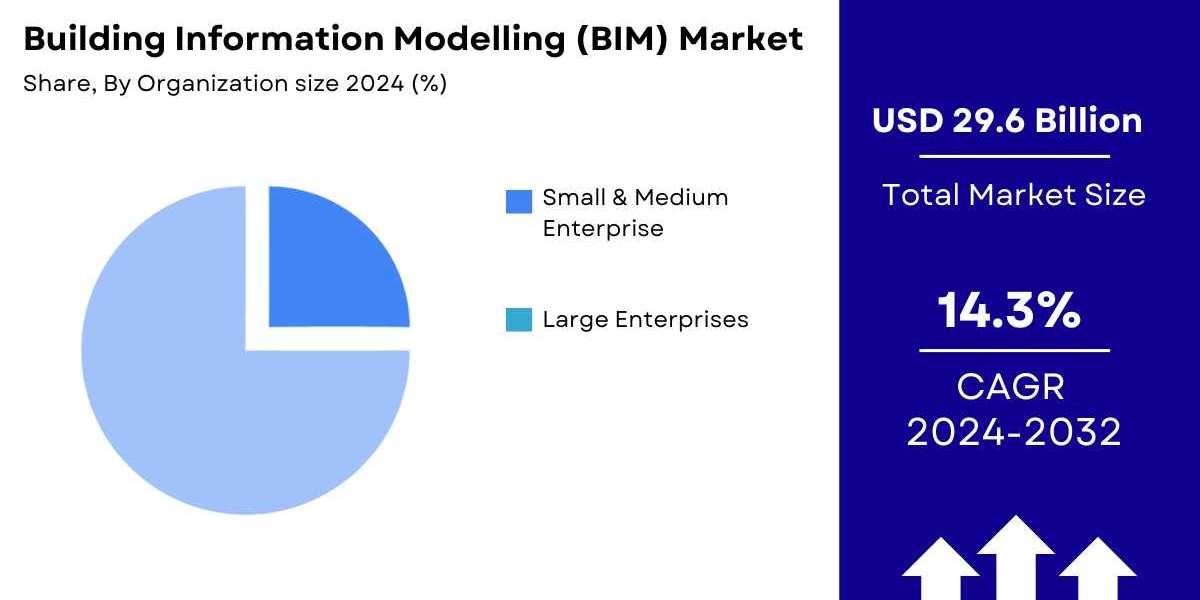 Building Information Modelling (BIM) Market Growth - 2032