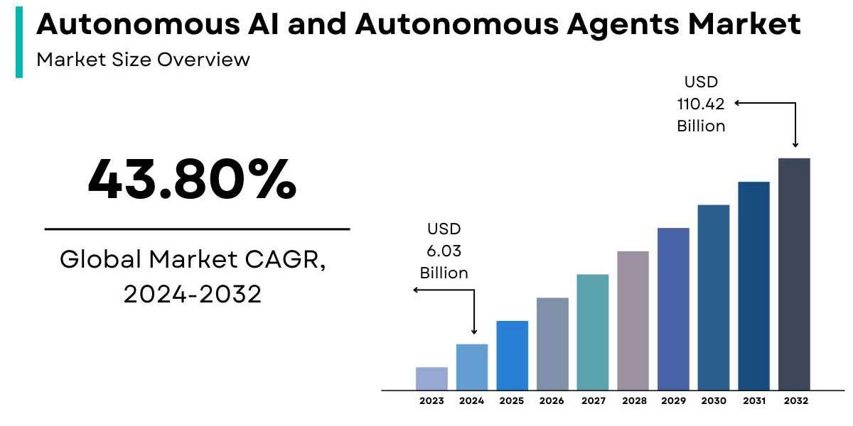 Autonomous AI and Autonomous Agents Market Size, Share, Trends | Global Growth Report [2032]