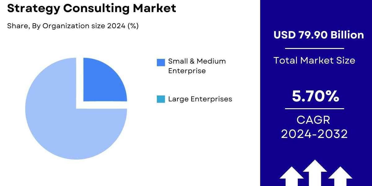 Strategy Consulting Market Size, Share | Growth, 2032