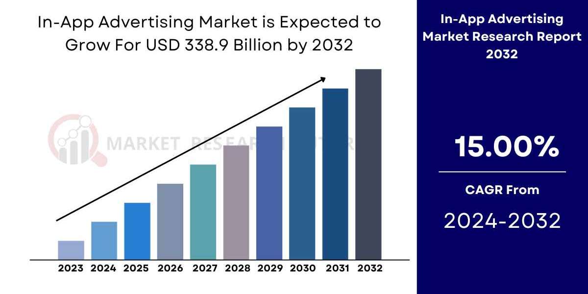 In-App Advertising Market Growth - 2032