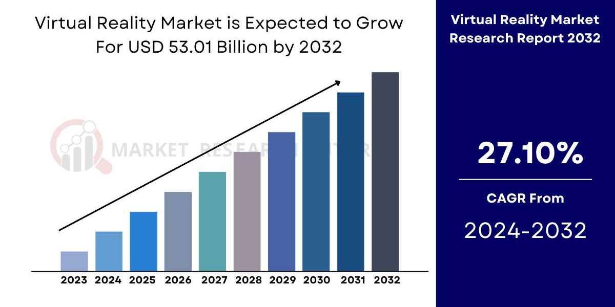 Virtual Reality Market Size, Share [2032]