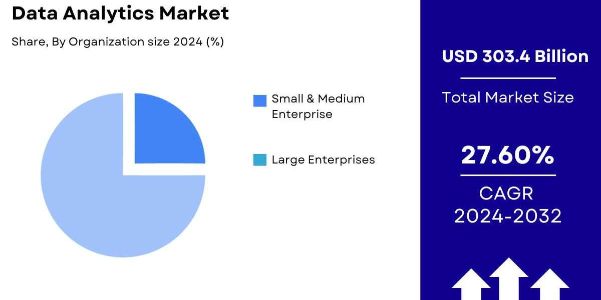 Data Analytics Market Size, Share, Growth & Trends [2032]