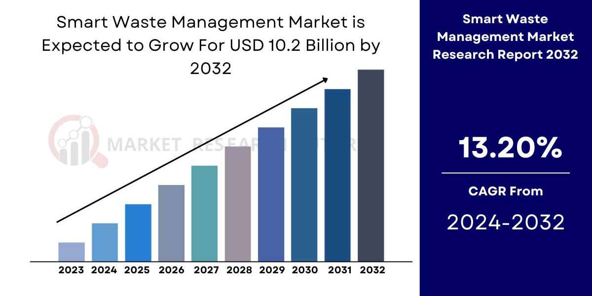 Smart Waste Management Market Size – 2032