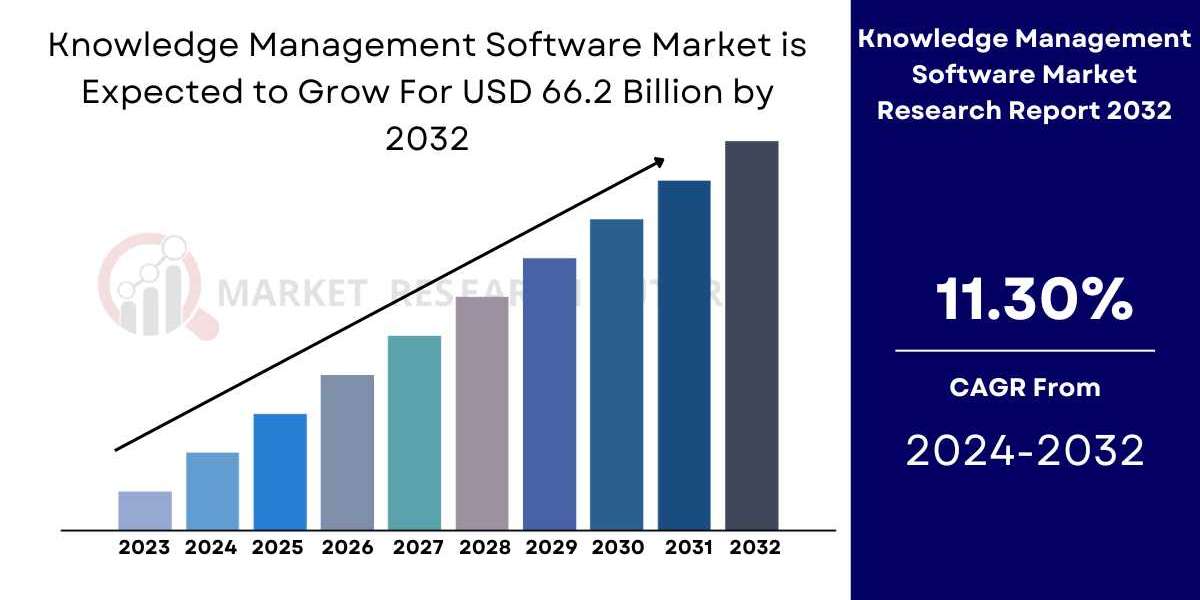 Knowledge Management Software Market Size By Type & End-User | Analysis [2032]