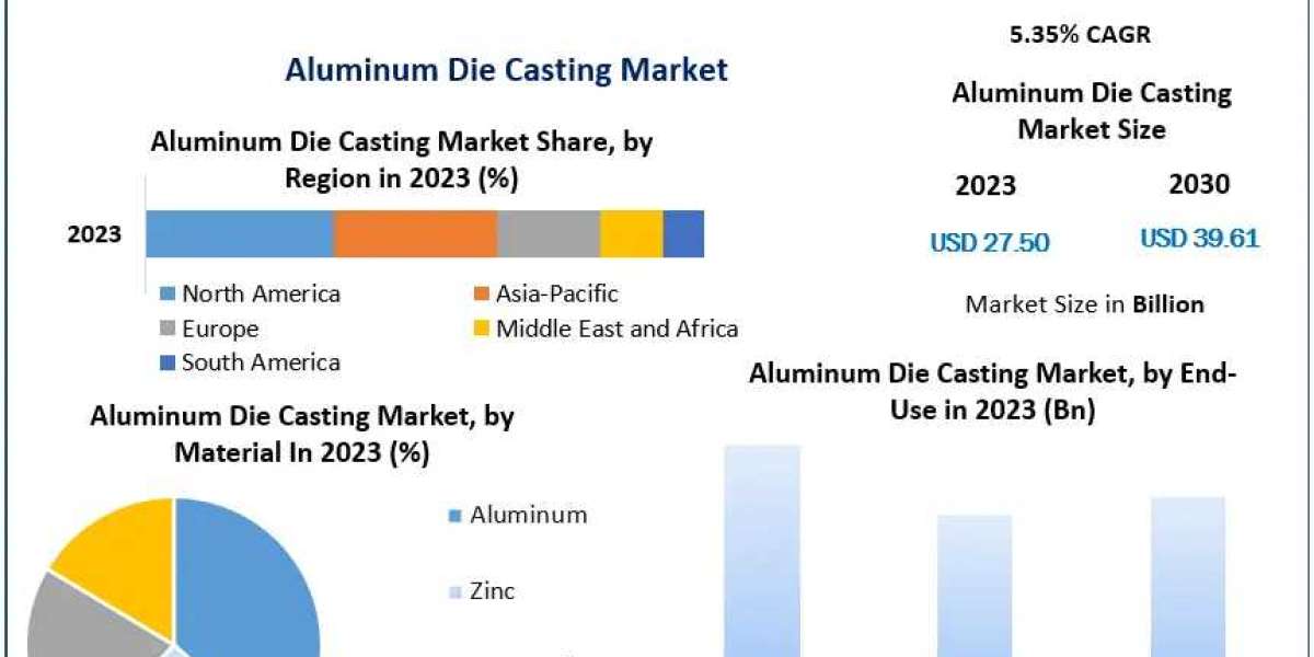 Aluminum Die Casting Market Business Analysis, Size, Critical Factors, and Expected Developments