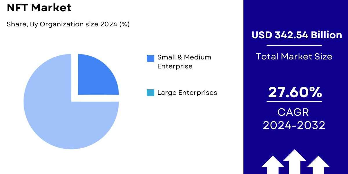 NFT Market Size, Share & Trends | Growth Report [2032]