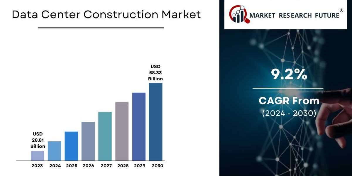 Data Center Construction Market Size & Forecast | Industry Report [2032]