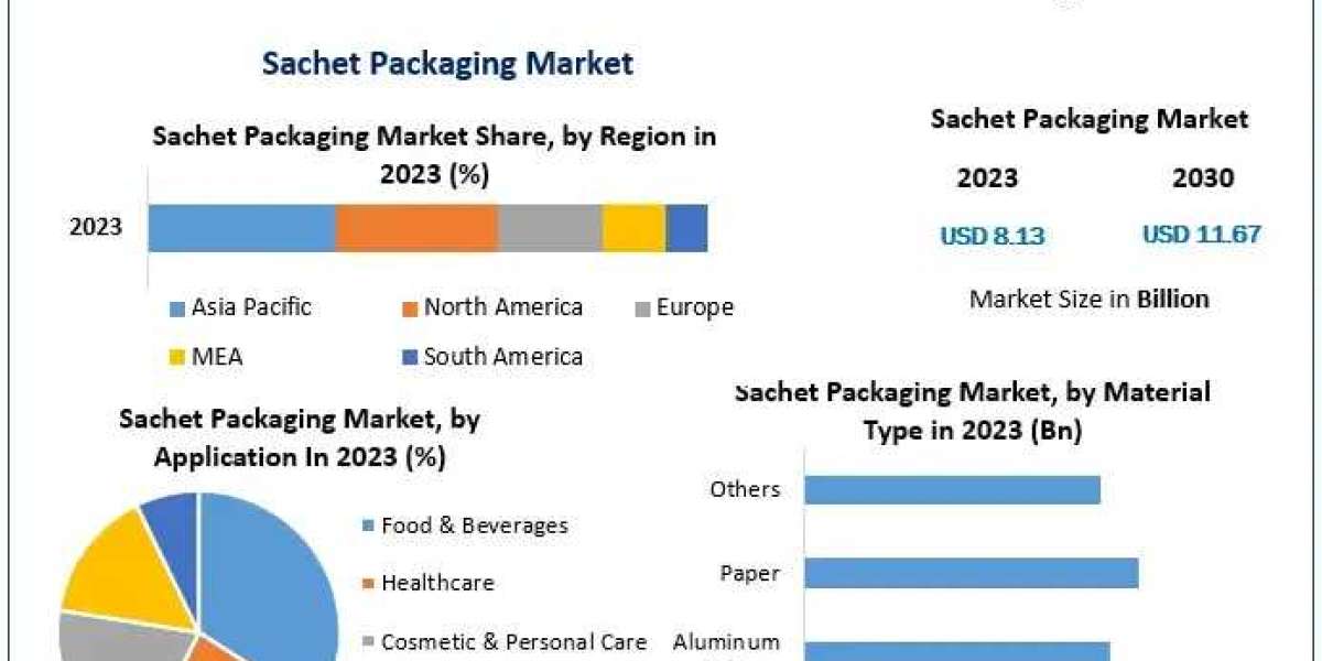 Sachet Packaging Market Charting Growth: Emerging Technologies, Market Size, and Trends | 2024-2030