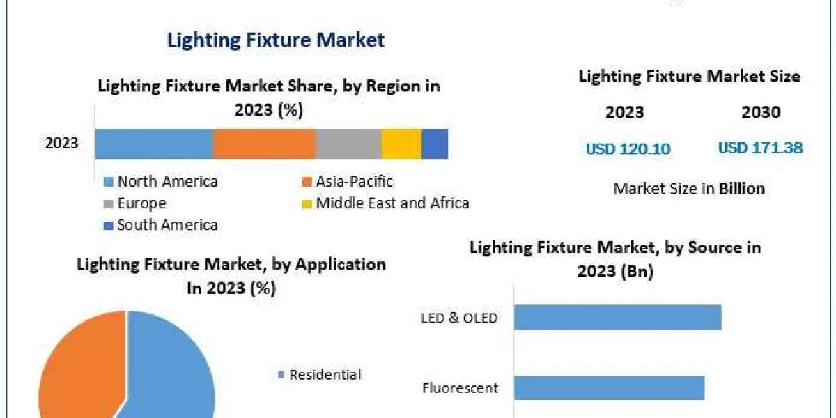 Lighting Fixture Market Study, Magnitude, Major Catalysts, and Expected Changes