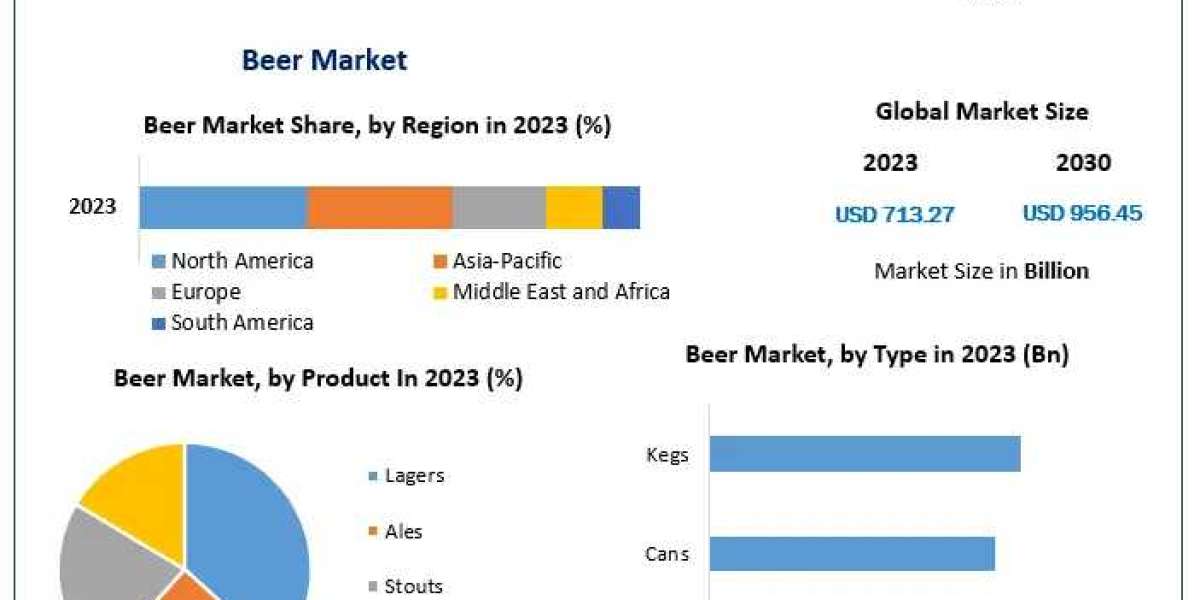 Beer Market Beyond Expectations: Emerging Technologies, Trends, and Market Size | 2024-2030