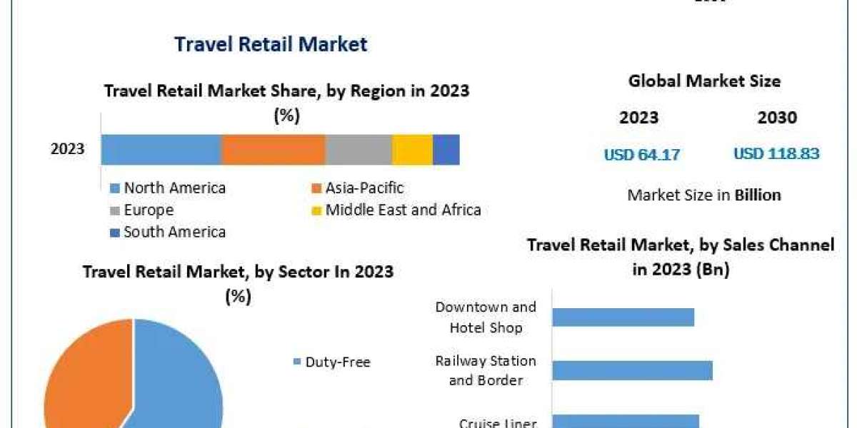 Travel Retail Market Review, Size, Major Catalysts, and Future Trends