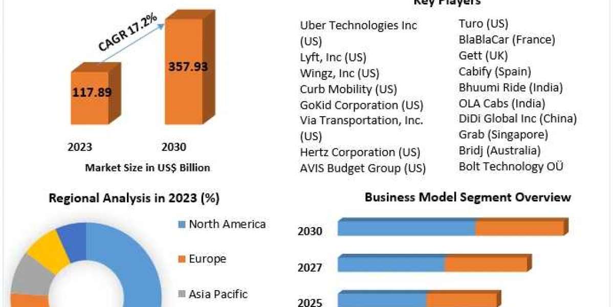 Ride Sharing Market Expected to Expand to USD 357.93 Billion by 2030 at 17.2% CAGR