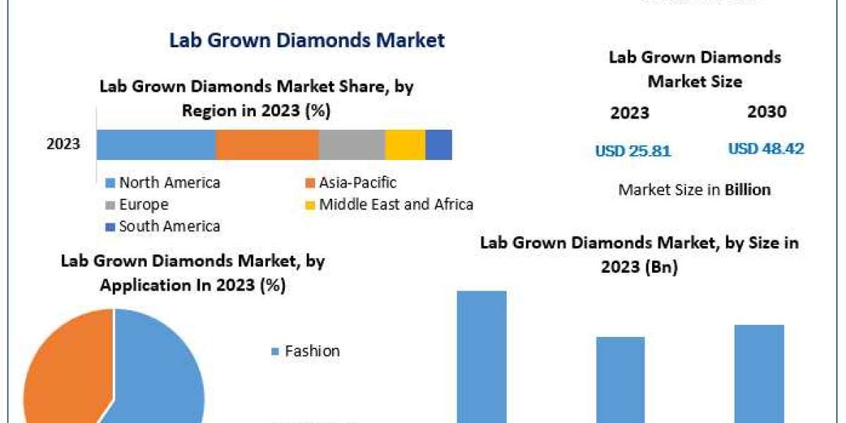 Lab Grown Diamonds Market to Reach USD 48.42 Billion by 2030