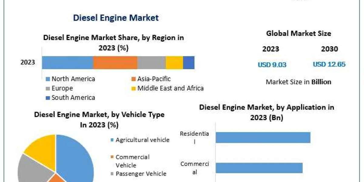 Diesel Engine Market on Track for 4.93% CAGR, Building Strong Future