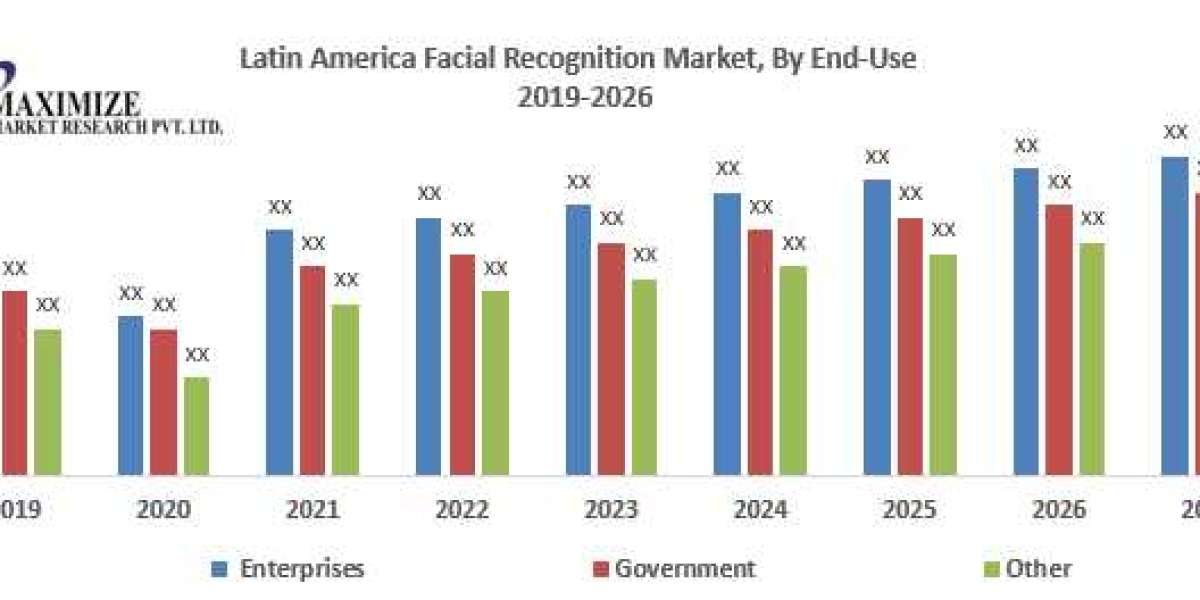 Latin America Facial Recognition Market Positioned for Growth, Forecast to Hit $491.76 Million