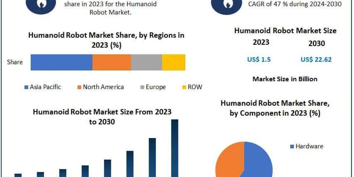 Humanoid Robot Market Size to Skyrocket from $1.5 Billion in 2023