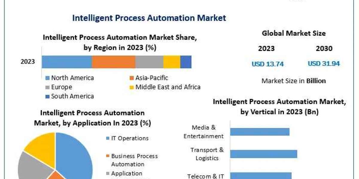 Intelligent Process Automation Market to Reach USD 31.94 Billion by 2030 with 12.8% CAGR