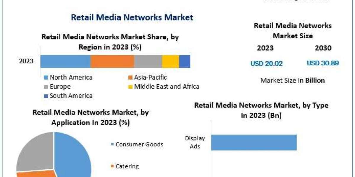 Retail Media Networks Market Business Report, Volume, Main Drivers, and Future Scenarios