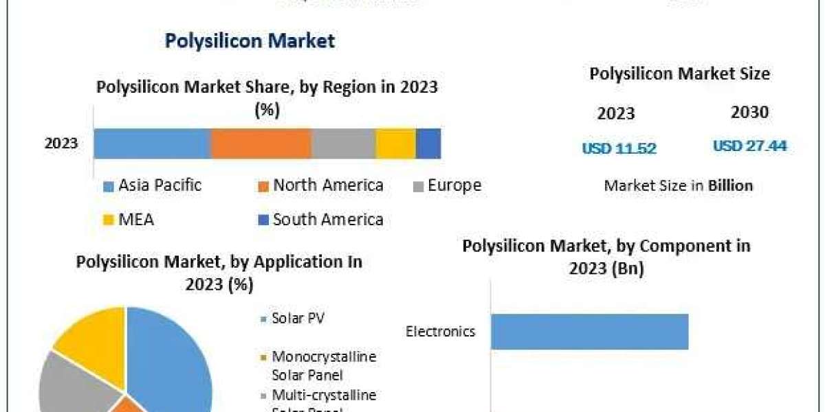 Polysilicon Market Size to Expand at 13.2% CAGR, Surpassing USD 27.44 Bn by 2030