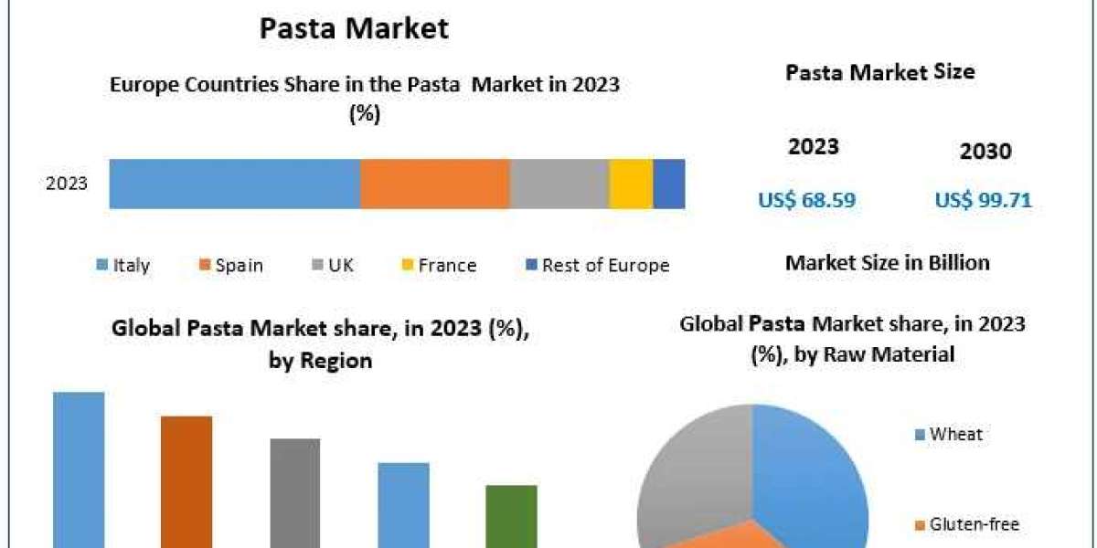 Pasta Market Dynamics: The Impact of 5.49% CAGR on Revenue