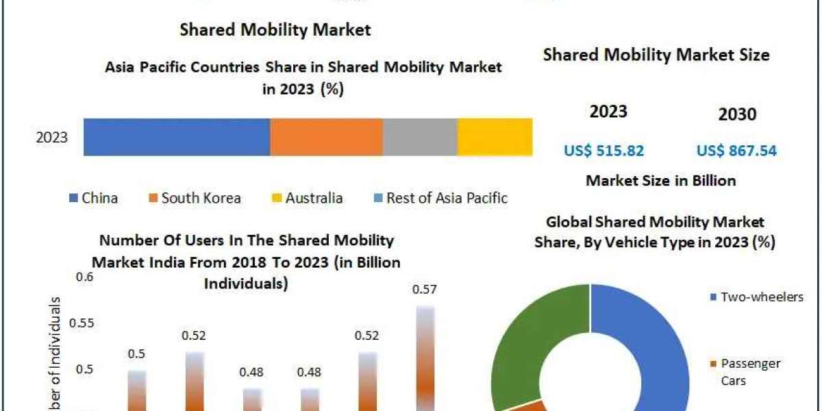 Shared Mobility Market Sector Study, Magnitude, Key Influences, and Projected Changes