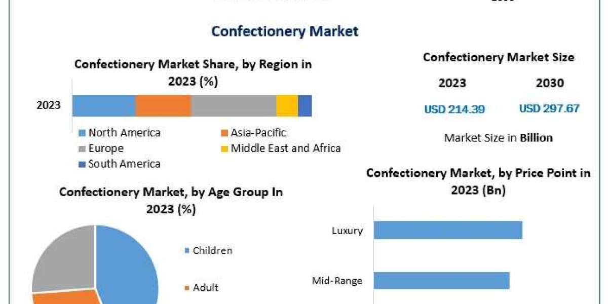 Confectionery Market Synopsis, Magnitude, Critical Components, and Prospective Trends