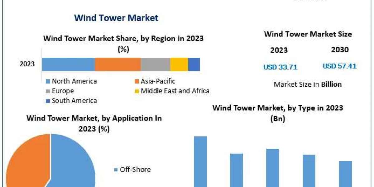 Wind Tower Market Projected to Reach USD 57.41 Billion by 2030 with 7.90% CAGR