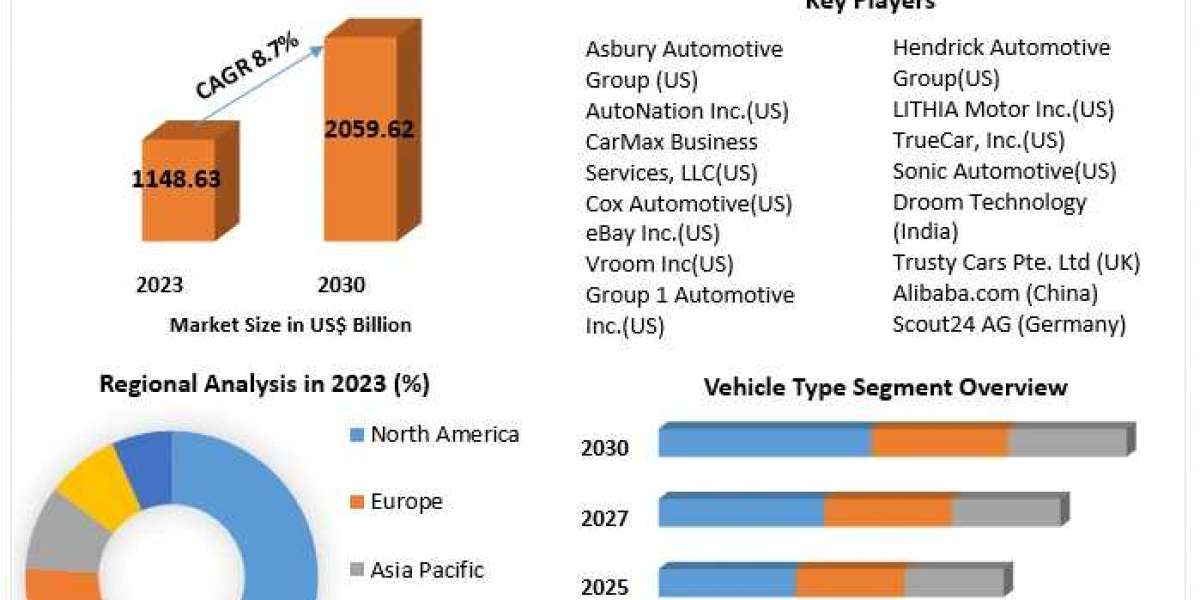 Used Car Market Surge: Valued at USD 1,148.63 Billion in 2023