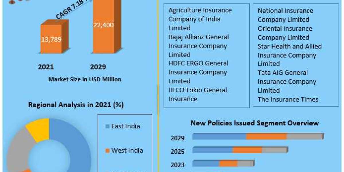 India Non-Life Insurance Market to Reach USD 22,400 Mn by 2029