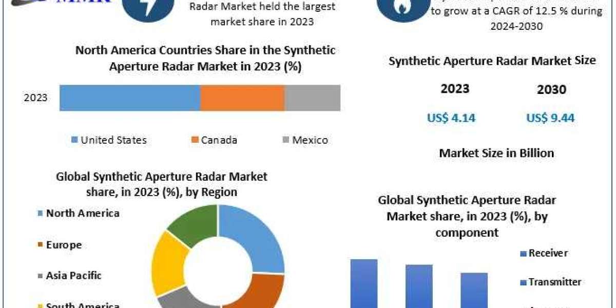 Synthetic Aperture Radar Market Valued at USD 4.14 Bn in 2023, Projected to Reach USD 9.44 Bn by 2030