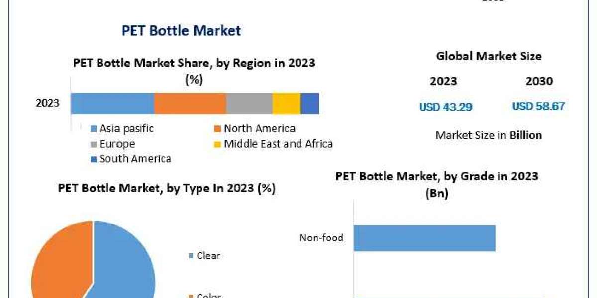 PET Bottle Market: Expected to Reach $58.67 Billion by 2030