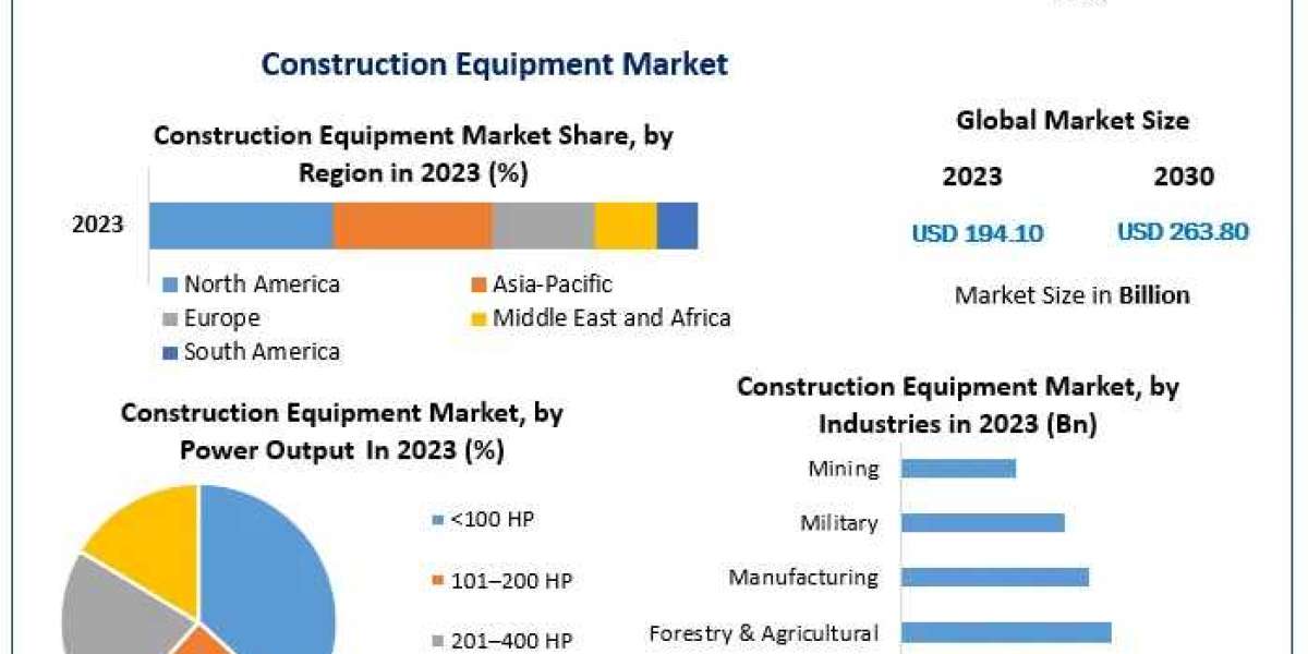 Construction Equipment Market Market Mastery: Unraveling Growth Opportunities, Trends, and Size | 2024-2030