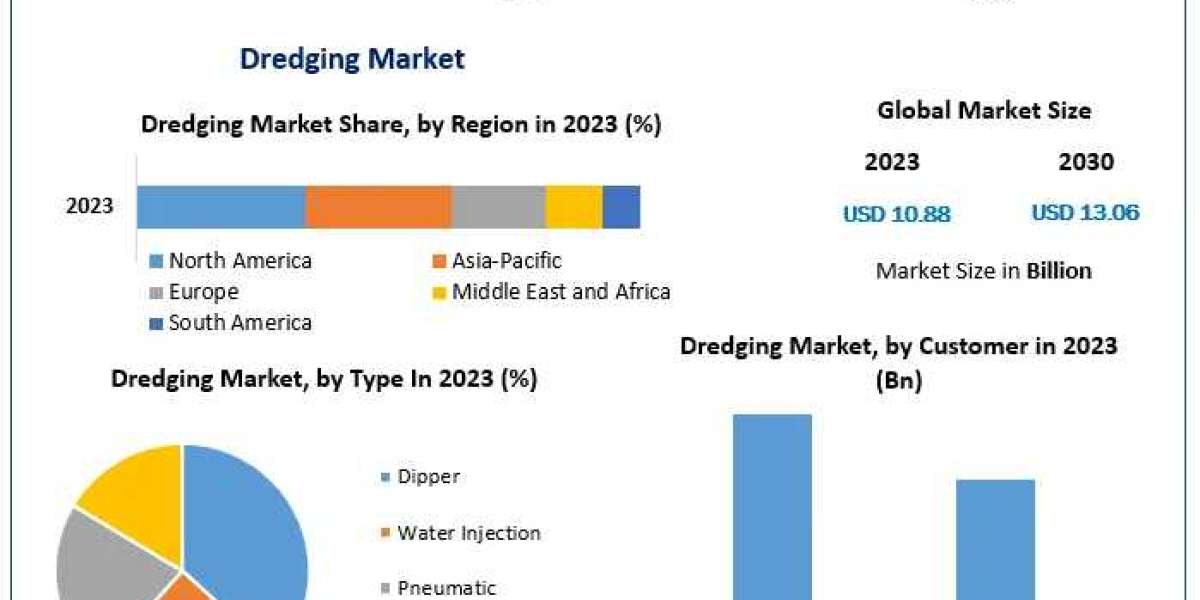 Dredging Market Review, Size, Major Catalysts, and Future Trends