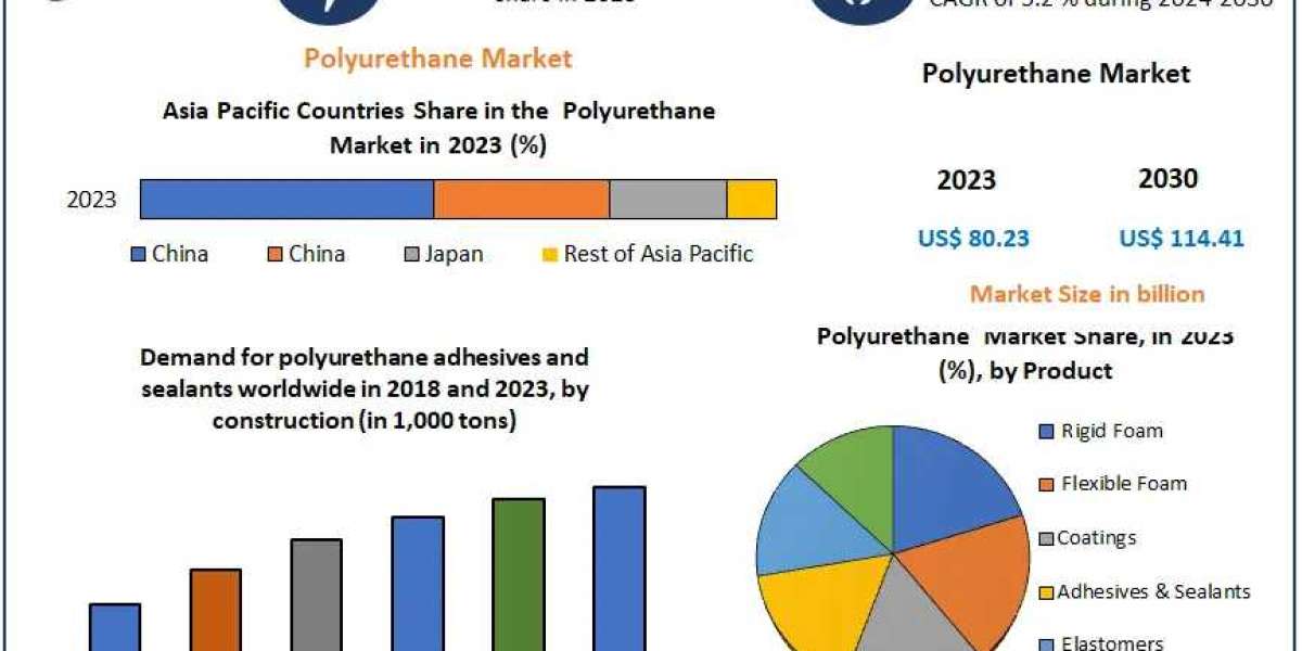 Polyurethane Market Review, Size, Major Catalysts, and Future Trends