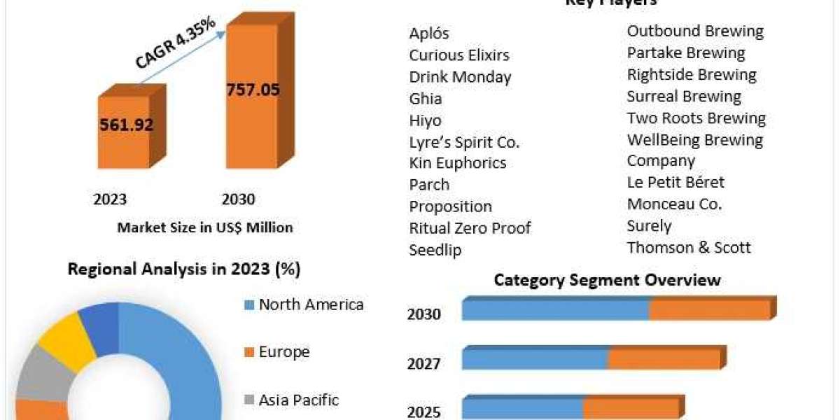 Non-alcoholic Spirits Market Set to Expand, Forecasted to Hit $757.05 Million by 2030