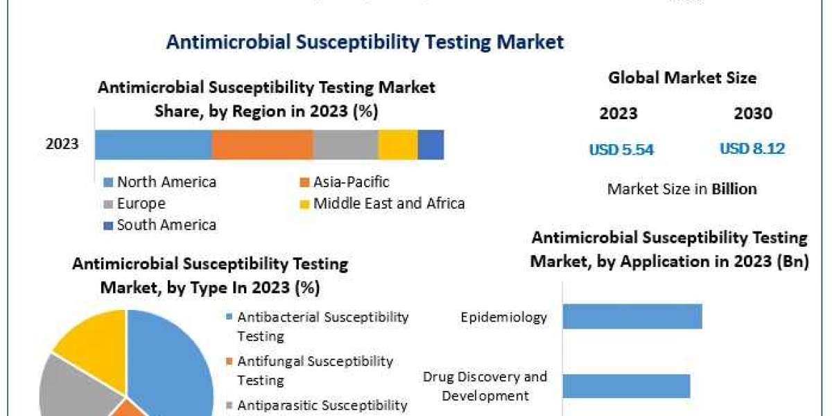 Antimicrobial Susceptibility Testing Market to Reach USD 8.12 Bn by 2030