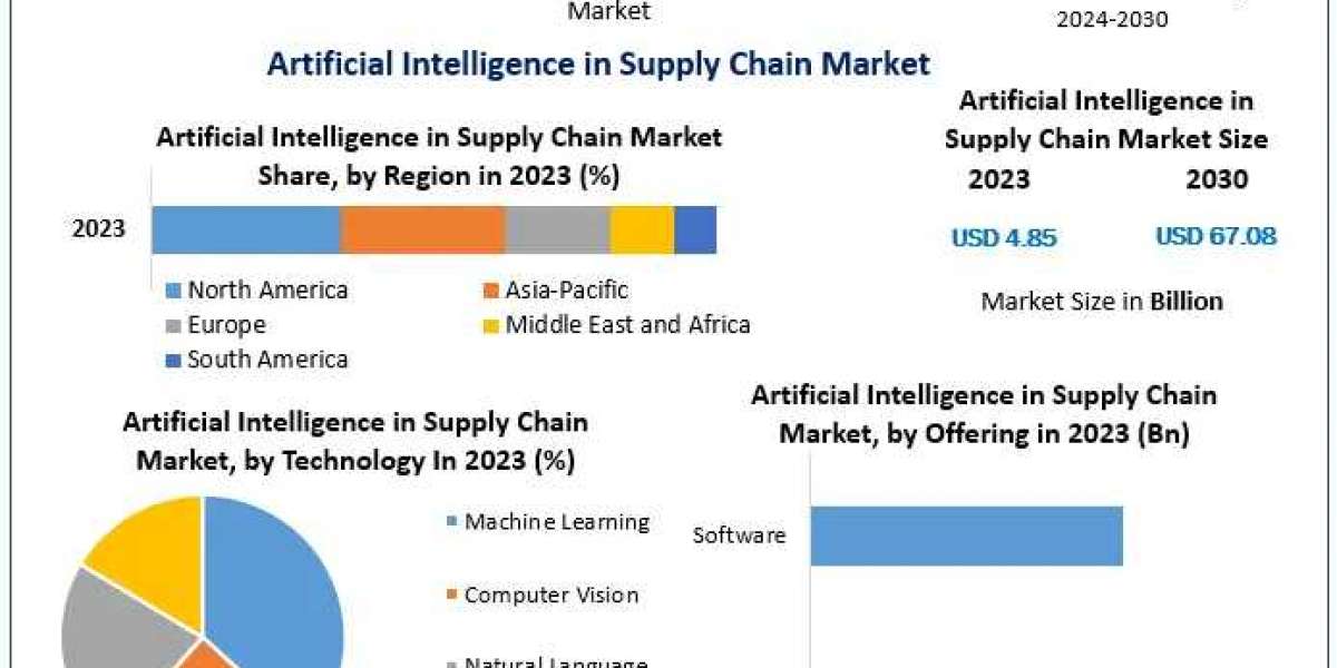 Artificial Intelligence in Supply Chain Market Forecast: Growth to US$ 67.08 Bn by 2030