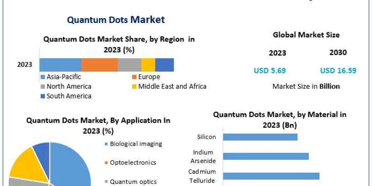 Quantum Dots Market Expansion to USD 16.59 Bn by 2030