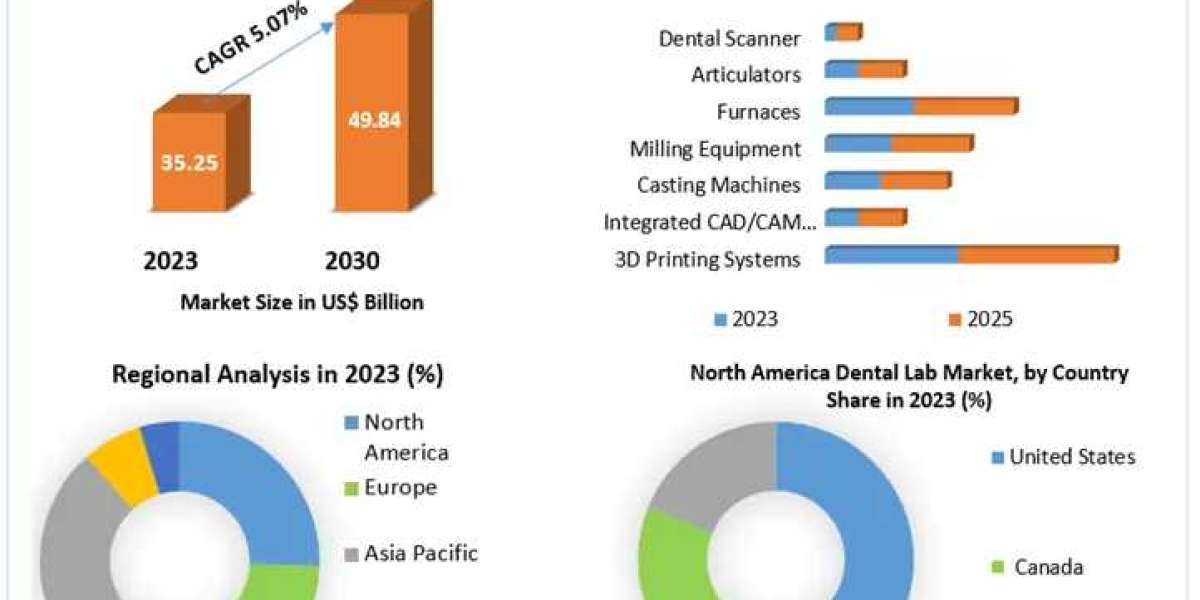 Dental Lab Market Insights: Expected to Reach USD 49.84 Billion by 2030