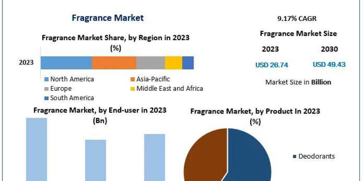 Fragrance Market Expected to Expand Beyond $26.74 Bn with 9.17% CAGR Growth